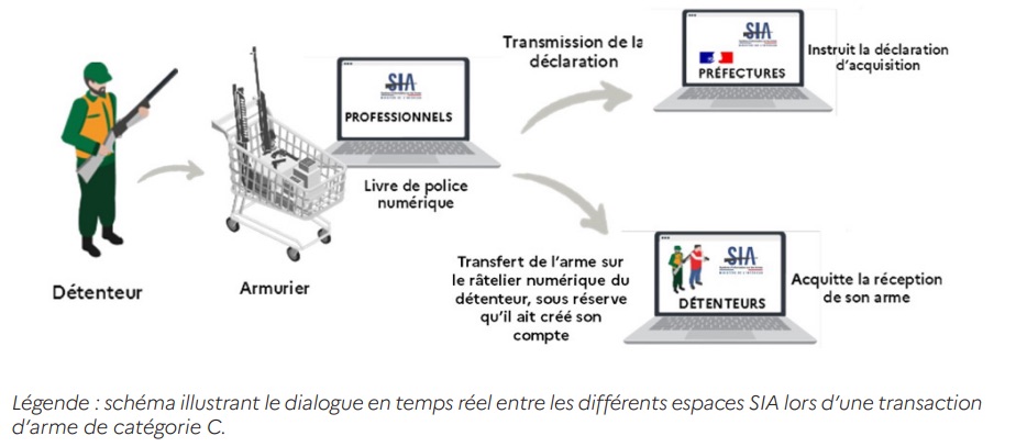 schéma illustrant le dialogue en temps réel entre les différents espaces SIA