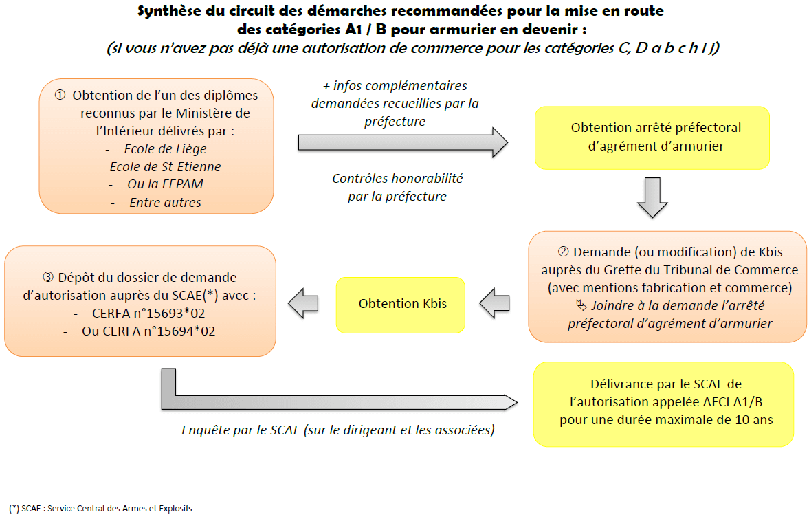Synthèse du circuit des démarches obtention catégories A1/ B