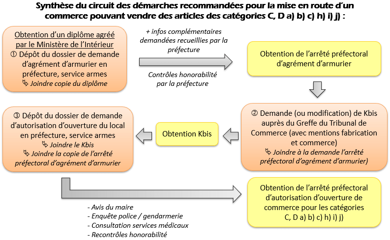 Synthèse du circuit des démarches obtention catégories C et D