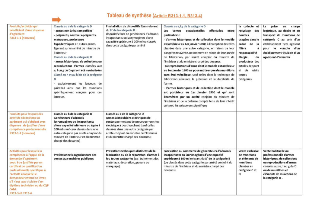 Tableau de synthèse (Article R313-1-1, R313-4)