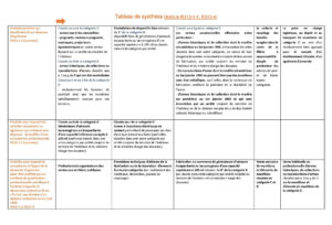Tableau de synthèse (Article R313-1-1, R313-4)
