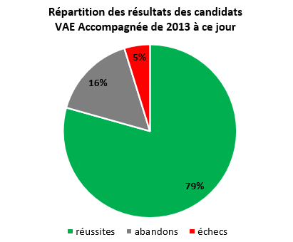 Répartition des résultats des candidats VAE sans accompagnement de 2013 à ce jour
